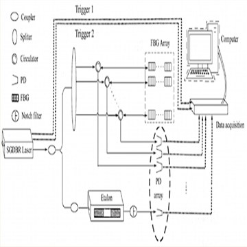 基于可调谐激光器光纤光栅波长解调系统的采集设备