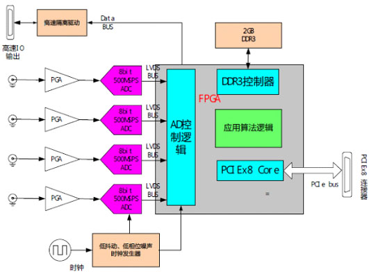 采集系统原理框图