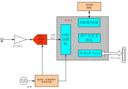 高速数据采集系统框图