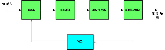 FM实现的原理