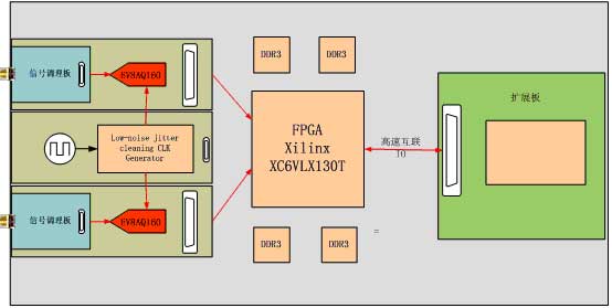 双通道信号采集