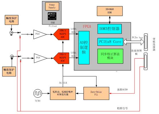 数据采集模块原理图