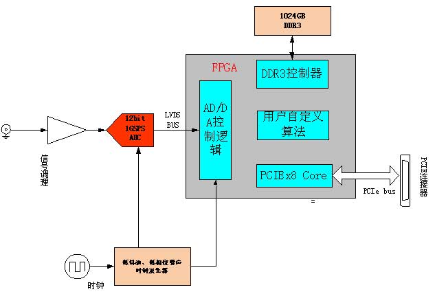 pcie总线