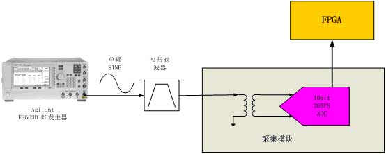 ADC性能测试图