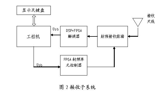 接收子系统