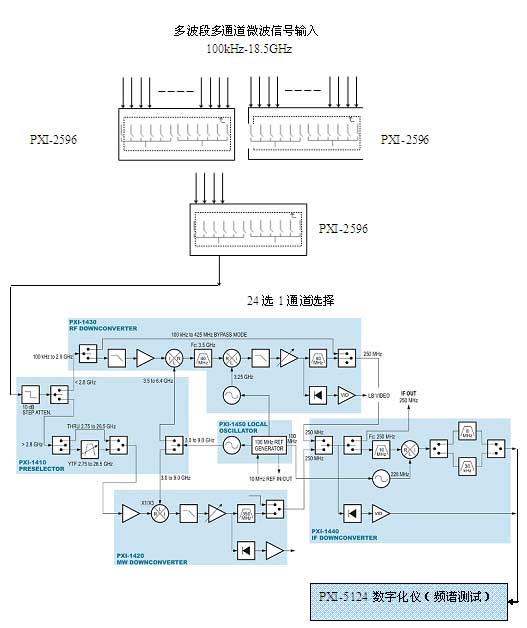 射频微波信号分析原理框图