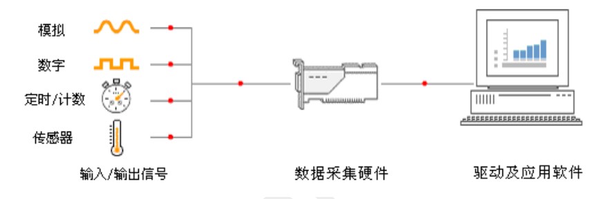 高速数据采集卡