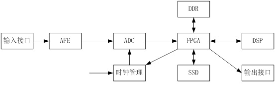 高速数据采集卡