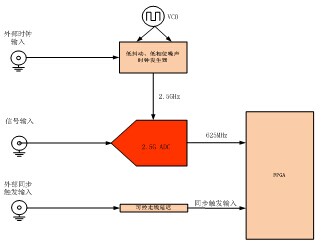 同步触发和外参考时钟的输入方案