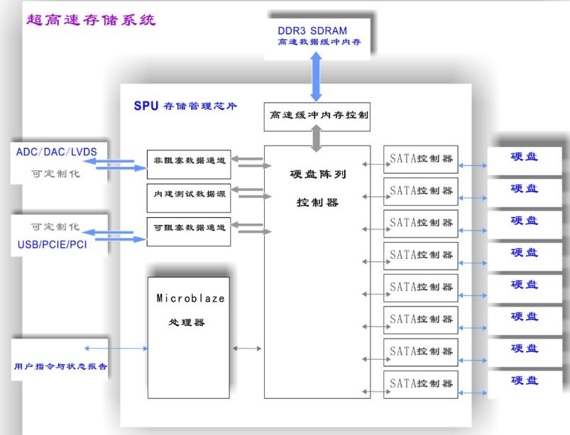 cpci数据采集卡