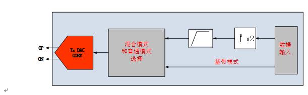 DAC工作原理图