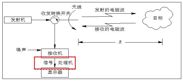 雷达系统原理图