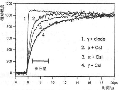 积分（CI）