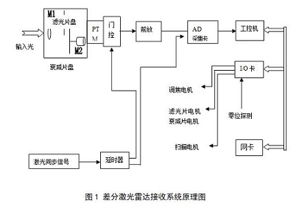 AD采集卡原理