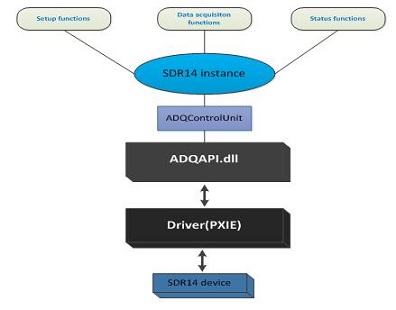 SDR14 c/c++编程