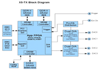 公司与电子科技大学合作OFDM项目