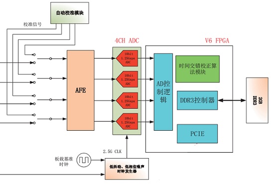 高速ADC板卡QT1125在飞行时间质谱中的应用