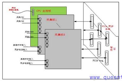 32通道PXIe同步采集系统