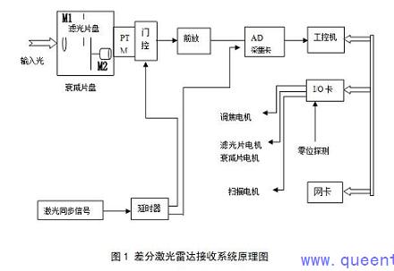 QT1130高速数据采集卡在大气探测激光雷达中的应用