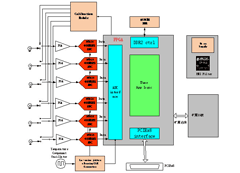 6通道400MSPS 14bit采集系统