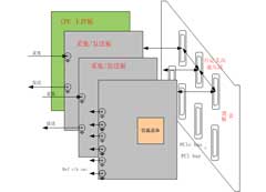 cPCI采集回放系统v3