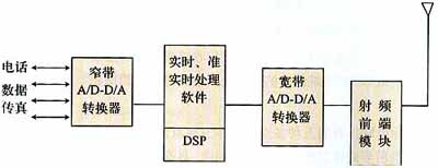 软件无线电在4G技术的应用