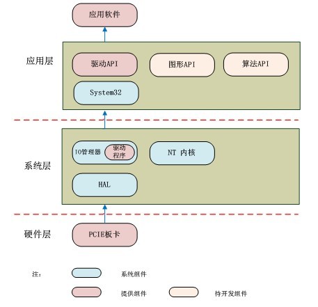 高速数据采集卡软件架构