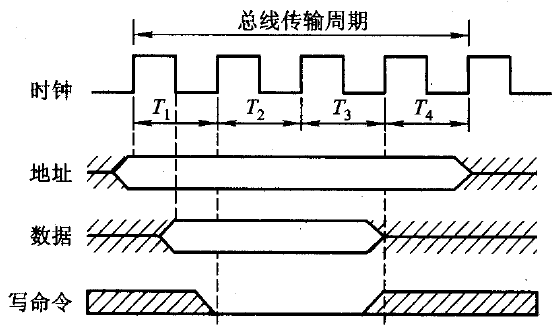 SPI、I2C总线