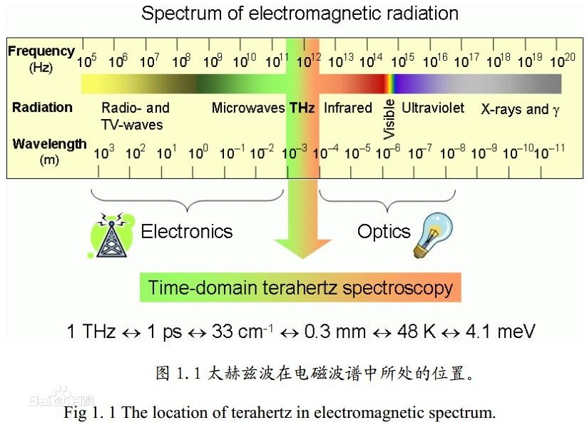 什么是太赫兹技术？