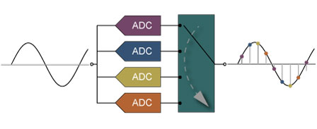 高速ADC交错采集技术